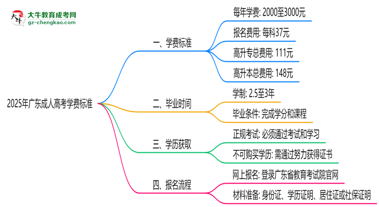 2025年廣東成人高考學(xué)費(fèi)標(biāo)準(zhǔn)：總費(fèi)用需要多少錢？思維導(dǎo)圖