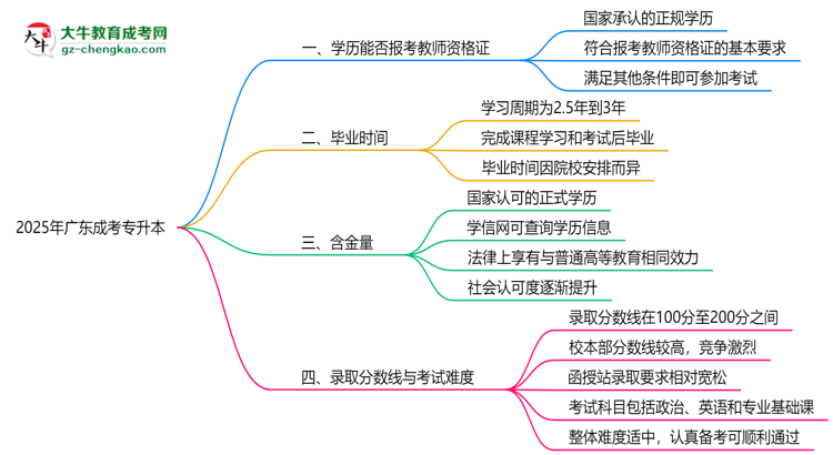 2025年廣東成考專(zhuān)升本文憑能考教師資格證嗎？思維導(dǎo)圖