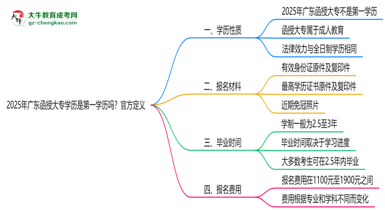 2025年廣東函授大專學歷是第一學歷嗎？官方定義思維導(dǎo)圖