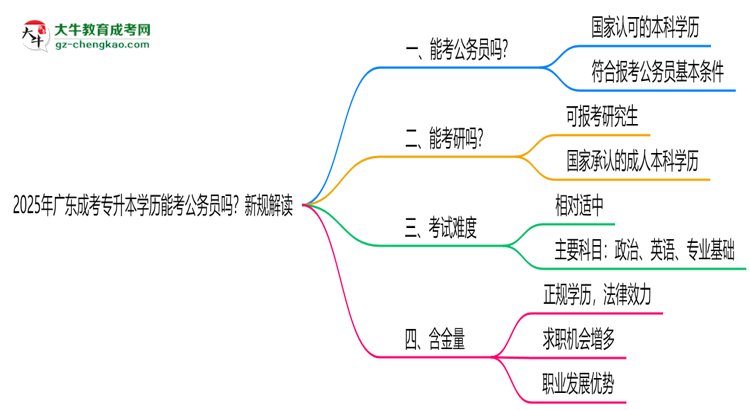 2025年廣東成考專升本學(xué)歷能考公務(wù)員嗎？新規(guī)解讀思維導(dǎo)圖
