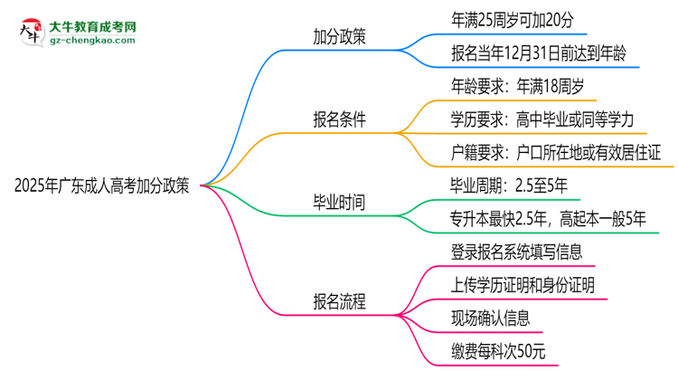 2025年廣東成人高考加分政策：最高可加20分條件思維導圖