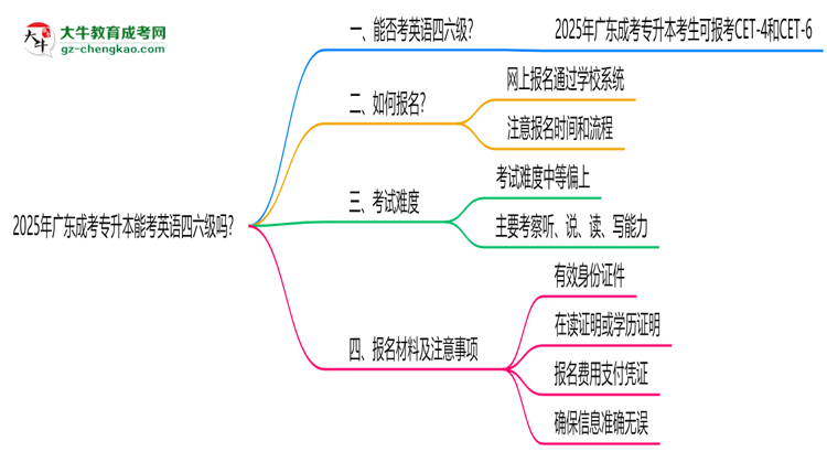 2025年廣東成考專升本能考英語四六級嗎？資格說明思維導(dǎo)圖