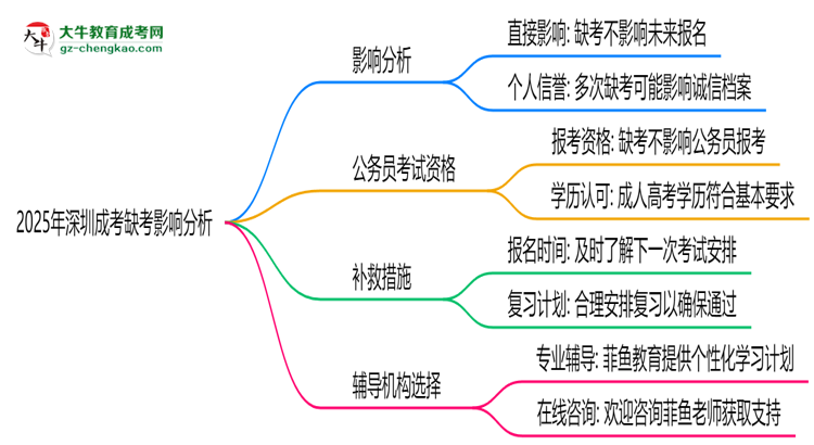 2025年深圳成考缺考會影響下次報名嗎？思維導(dǎo)圖