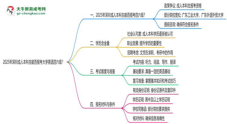 2025年深圳成人本科生能否報(bào)考大學(xué)英語(yǔ)四六級(jí)？思維導(dǎo)圖