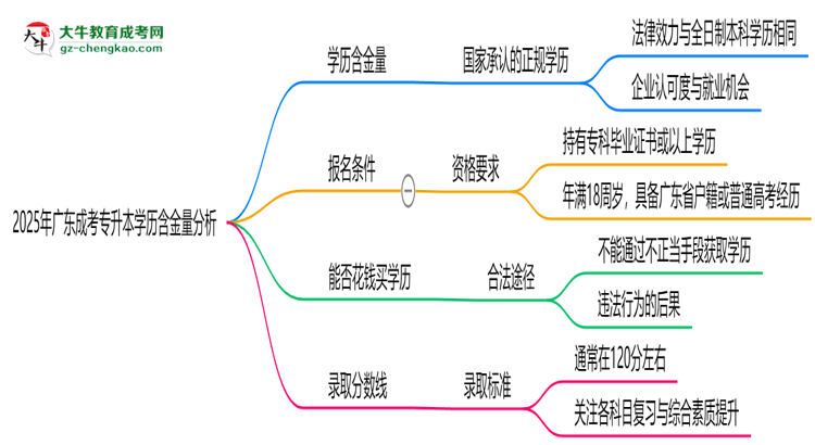 2025年廣東成考專升本學歷含金量：企業(yè)認可度分析思維導圖