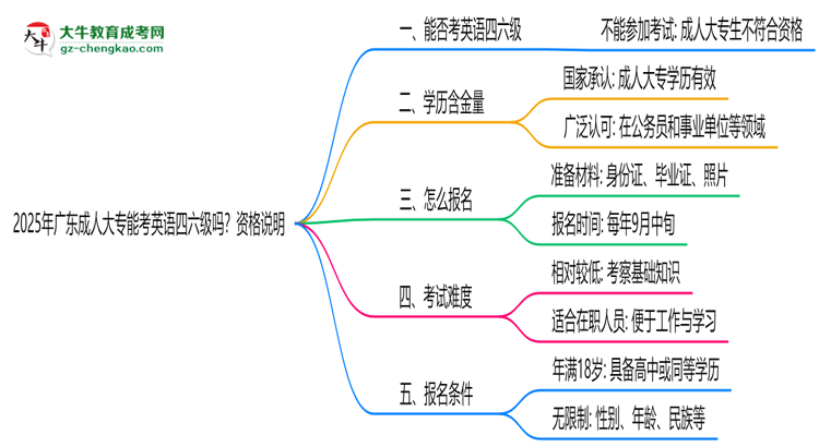 2025年廣東成人大專能考英語四六級(jí)嗎？資格說明思維導(dǎo)圖
