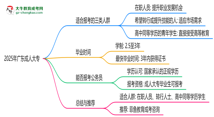 2025年廣東哪些人適合報成人大專？3類人群推薦思維導(dǎo)圖