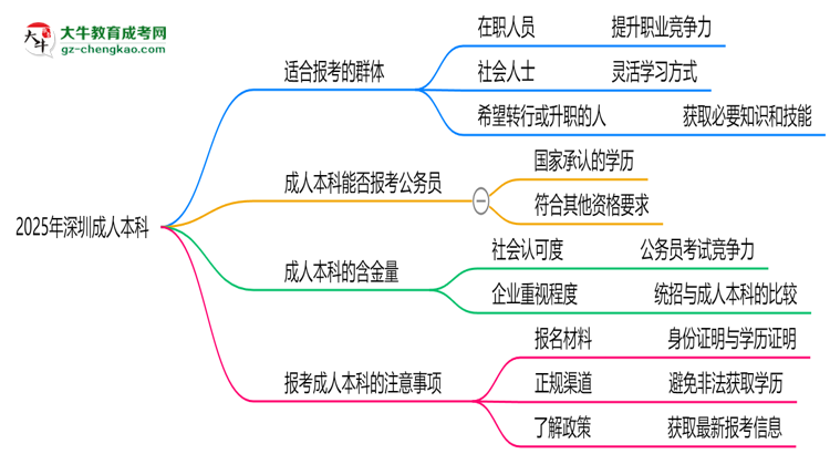 2025年深圳哪些人適合報考成人本科？思維導(dǎo)圖