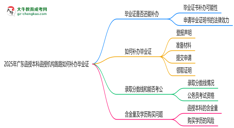 2025年廣東函授本科函授機(jī)構(gòu)跑路如何補(bǔ)辦畢業(yè)證？思維導(dǎo)圖