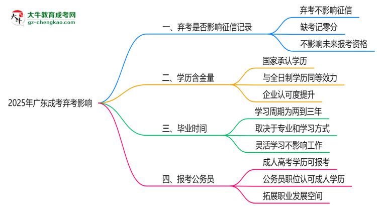 2025年廣東成考棄考是否影響征信記錄？思維導圖