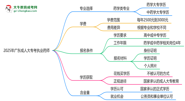 2025年廣東成人大專哪些專業(yè)可考執(zhí)業(yè)藥師資格？思維導(dǎo)圖