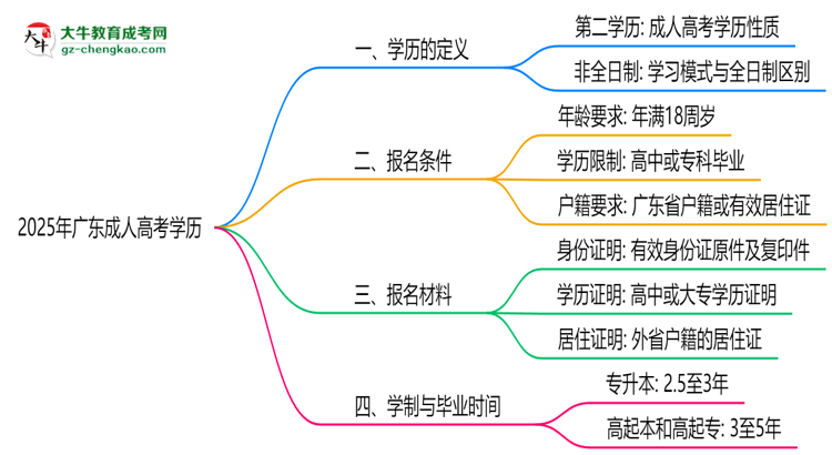 2025年廣東成人高考學(xué)歷是第一學(xué)歷嗎？官方定義思維導(dǎo)圖