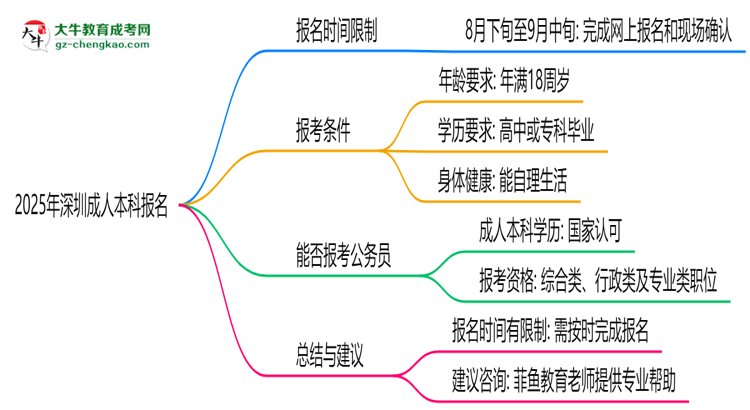 2025年深圳成人本科報名是否有時間限制？思維導圖