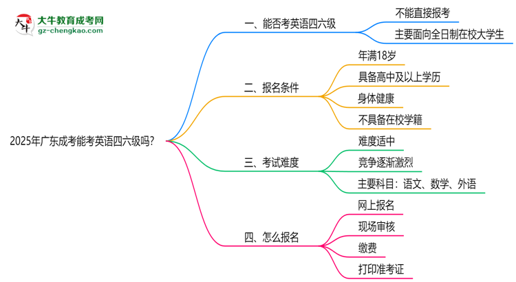 2025年廣東成考能考英語(yǔ)四六級(jí)嗎？資格說(shuō)明思維導(dǎo)圖