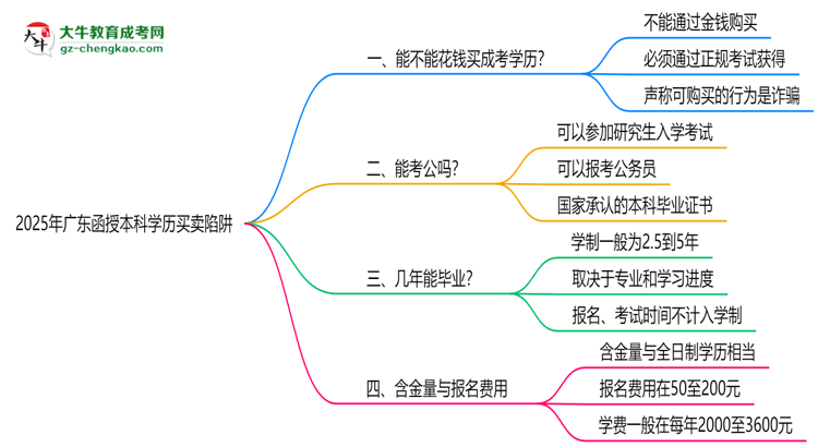 2025年廣東函授本科學(xué)歷買(mǎi)賣(mài)陷阱！官方嚴(yán)查警告思維導(dǎo)圖