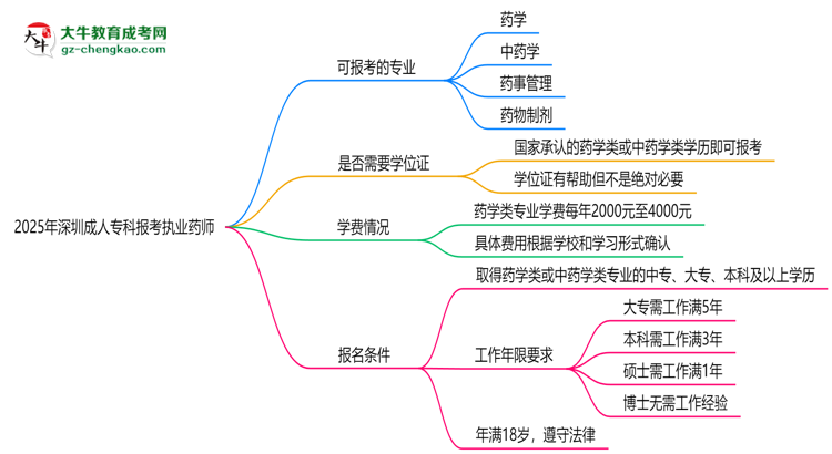 2025年深圳成人專(zhuān)科哪些專(zhuān)業(yè)可報(bào)考執(zhí)業(yè)藥師？思維導(dǎo)圖