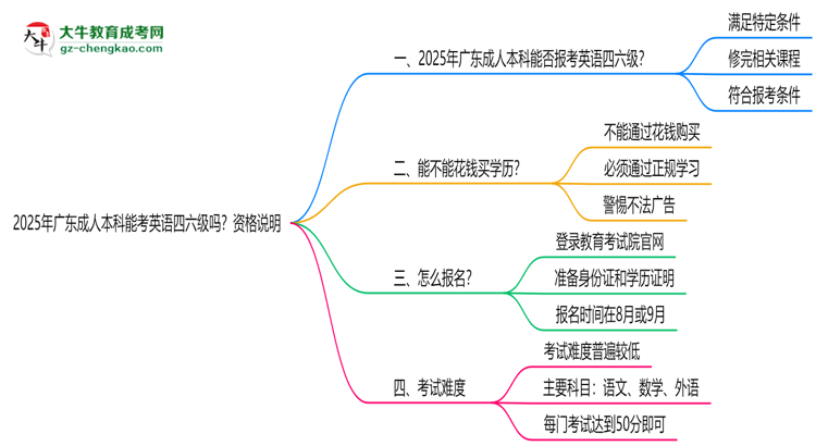 2025年廣東成人本科能考英語四六級嗎？資格說明思維導(dǎo)圖