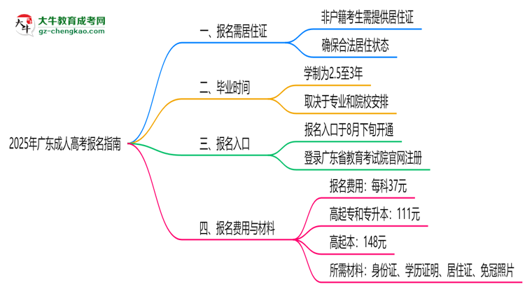 2025年廣東非戶籍生成人高考報(bào)名需居住證嗎？思維導(dǎo)圖