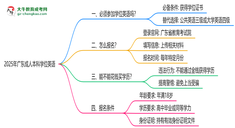 2025年廣東成人本科學(xué)位英語(yǔ)是否必考？替代方案思維導(dǎo)圖