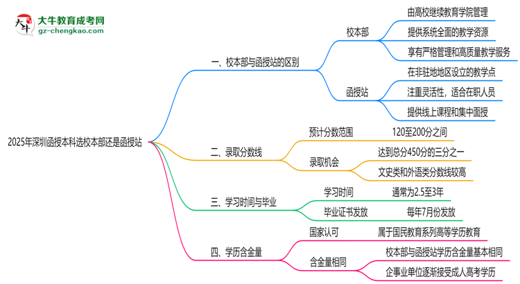 2025年報深圳函授本科選校本部還是函授站？區(qū)別解析思維導(dǎo)圖