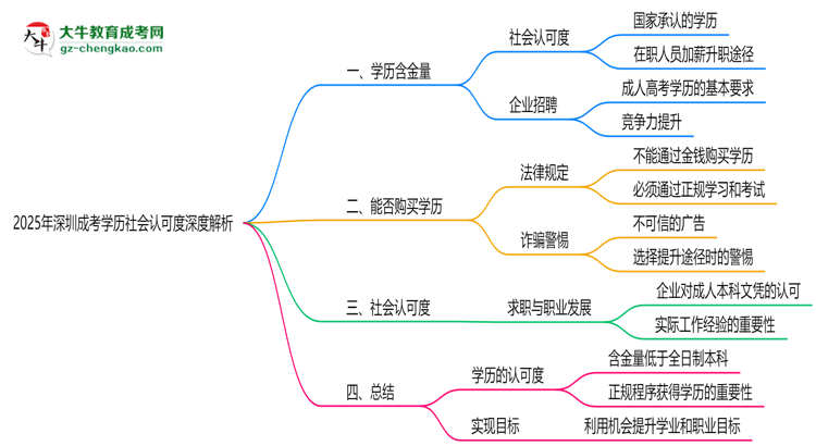 2025年深圳成考學歷社會認可度深度解析思維導圖