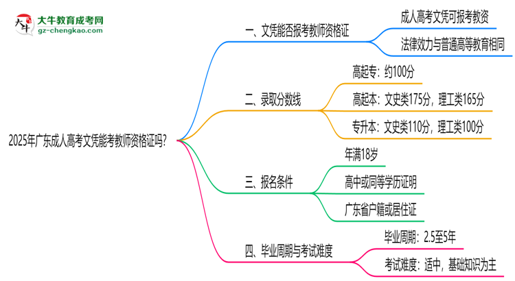 2025年廣東成人高考文憑能考教師資格證嗎？思維導(dǎo)圖
