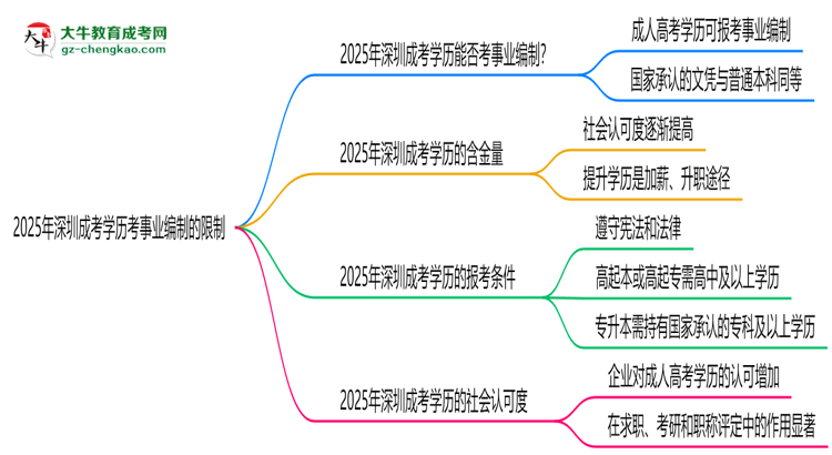 2025年深圳成考學歷考事業(yè)編制有哪些限制？思維導圖