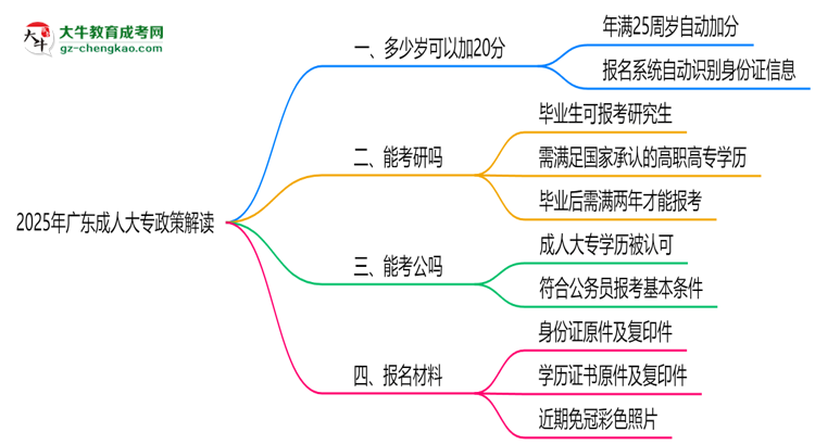 2025年廣東成人大專(zhuān)25歲自動(dòng)加20分政策解讀思維導(dǎo)圖