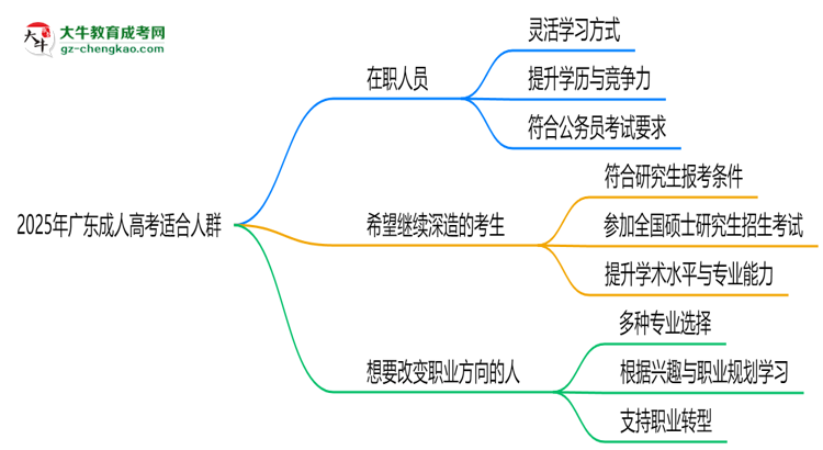 2025年廣東哪些人適合報成人高考？3類人群推薦思維導(dǎo)圖