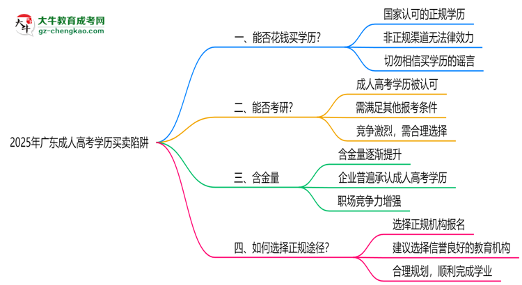 2025年廣東成人高考學(xué)歷買賣陷阱！官方嚴(yán)查警告思維導(dǎo)圖