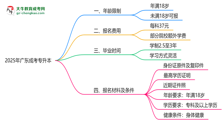2025年廣東成考專升本年齡限制：最低多少歲可報？思維導(dǎo)圖