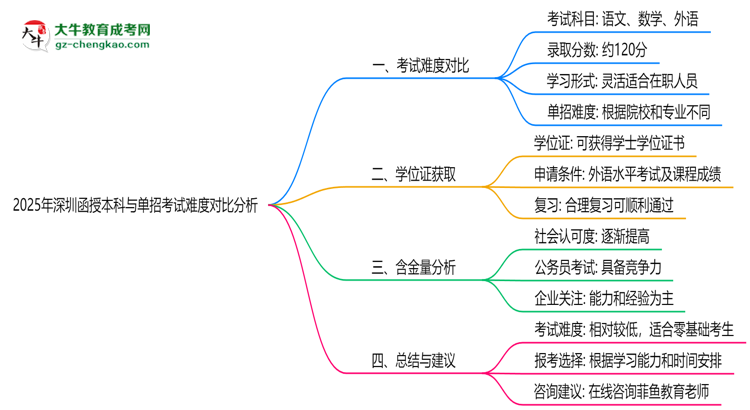 2025年深圳函授本科與單招考試難度對(duì)比分析思維導(dǎo)圖