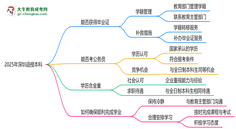 2025年深圳函授本科函授機構(gòu)跑路后畢業(yè)證獲取途徑思維導(dǎo)圖