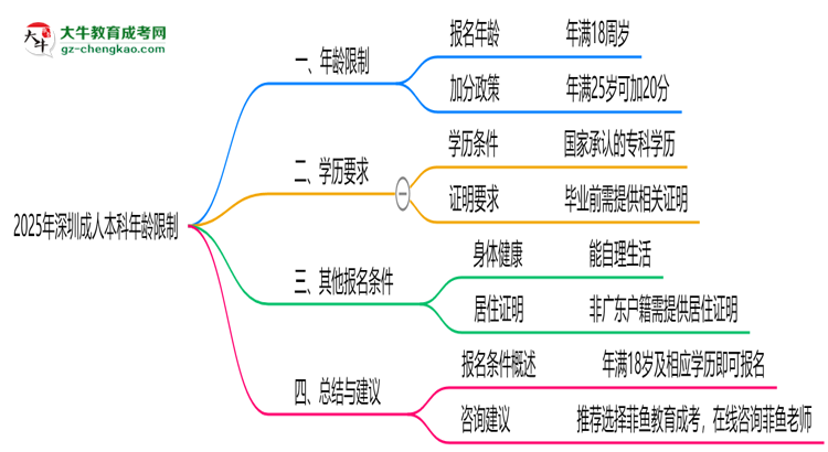2025年深圳成人本科年齡限制：最低多少歲？思維導(dǎo)圖