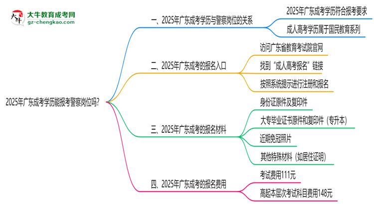 2025年廣東成考學(xué)歷能報(bào)考警察崗位嗎？思維導(dǎo)圖
