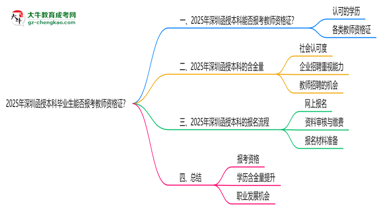 2025年深圳函授本科畢業(yè)生能否報考教師資格證？思維導(dǎo)圖