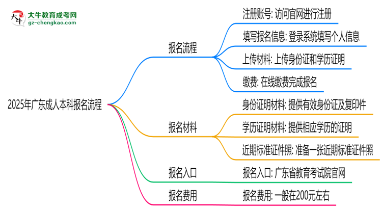 2025年廣東成人本科報名流程：從注冊到繳費全指南思維導圖
