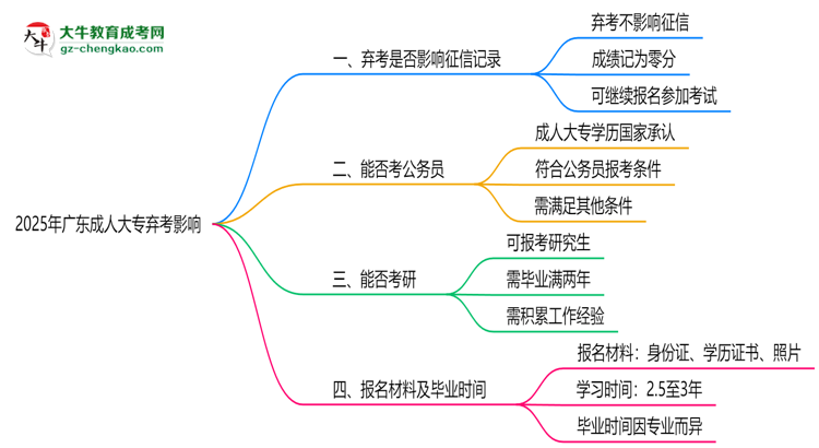 2025年廣東成人大專棄考是否影響征信記錄？思維導(dǎo)圖