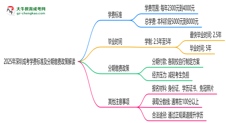 2025年深圳成考學(xué)費標(biāo)準(zhǔn)及分期繳費政策解讀思維導(dǎo)圖