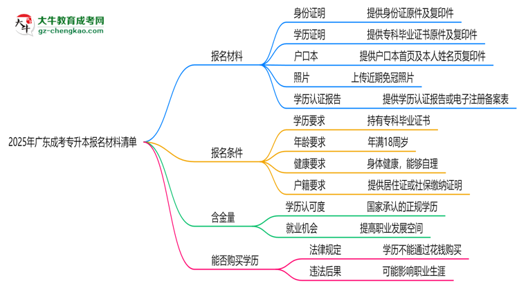 2025年廣東成考專(zhuān)升本報(bào)名材料清單（附模板下載）思維導(dǎo)圖