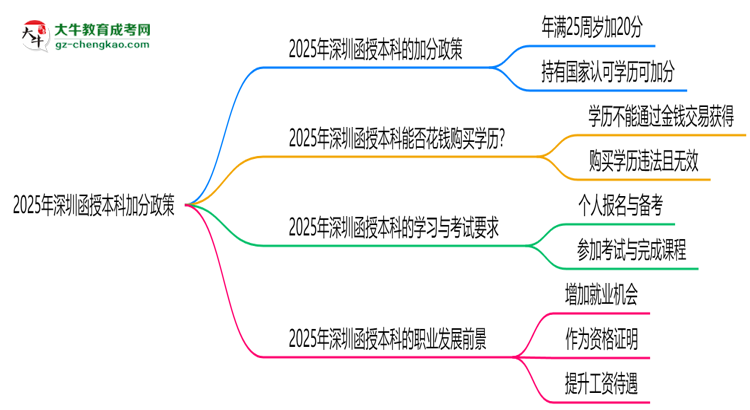2025年深圳函授本科加分政策：最高可加20分！思維導圖