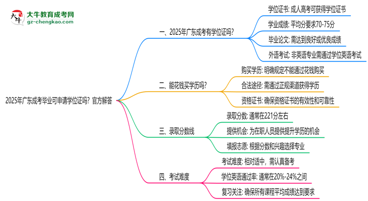 2025年廣東成考畢業(yè)可申請學位證嗎？官方解答思維導圖
