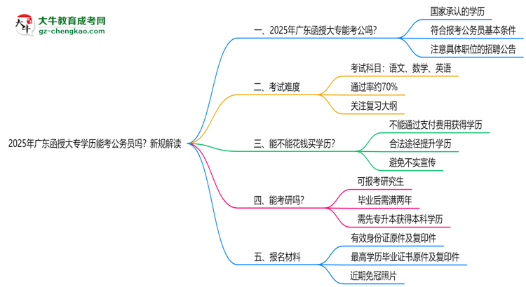 2025年廣東函授大專(zhuān)學(xué)歷能考公務(wù)員嗎？新規(guī)解讀思維導(dǎo)圖