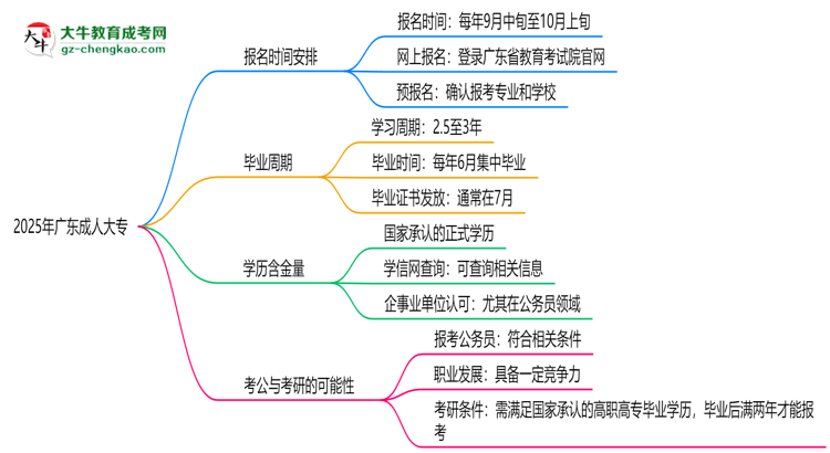 2025年廣東成人大專報名時間是否全年開放？思維導(dǎo)圖