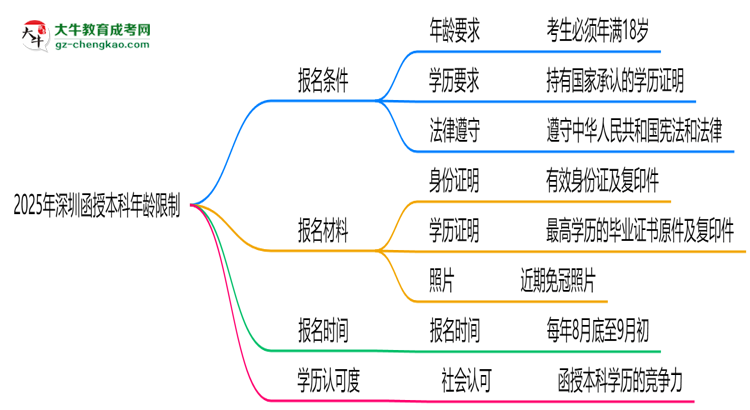 2025年深圳函授本科年齡限制：最低多少歲？思維導(dǎo)圖