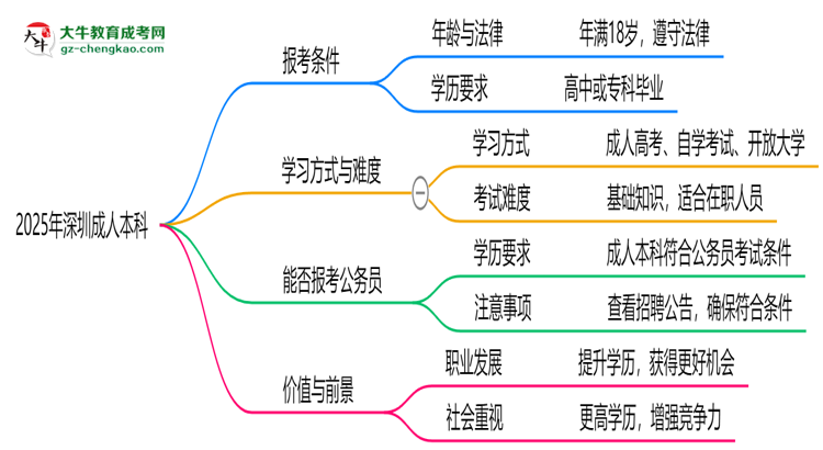 2025年深圳職場(chǎng)人提升學(xué)歷選成人本科值不值？思維導(dǎo)圖