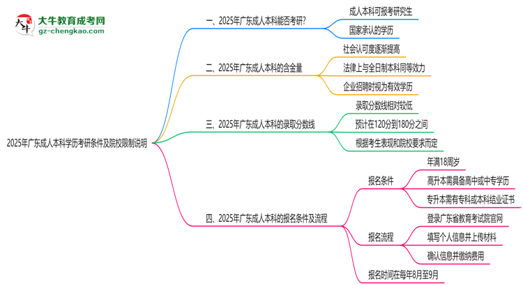 2025年廣東成人本科學歷考研條件及院校限制說明思維導圖