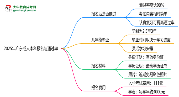 2025年廣東成人本科是否報名就能過？通過率揭秘思維導圖