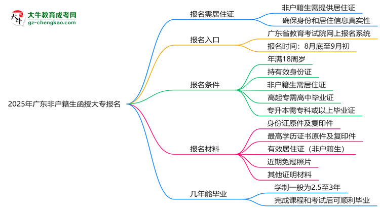 2025年廣東非戶(hù)籍生函授大專(zhuān)報(bào)名需居住證嗎？思維導(dǎo)圖