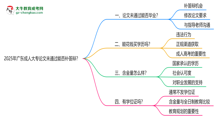 2025年廣東成人大專論文未通過能否補答辯？思維導圖